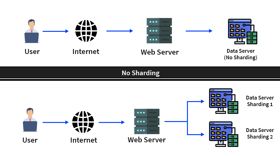 comparing-Sharding